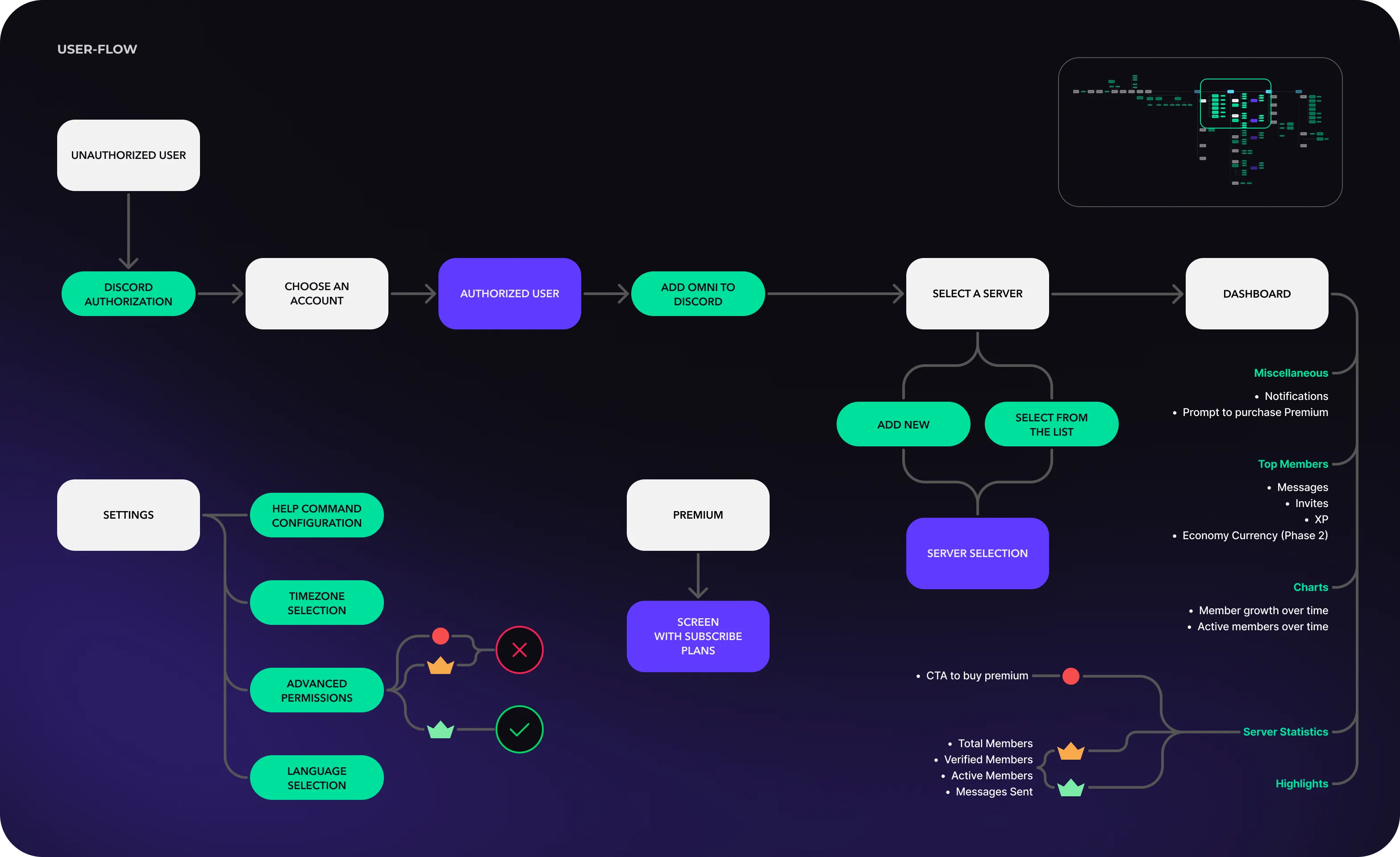 UX/UI design & web development for Discord server management - goodface.agency