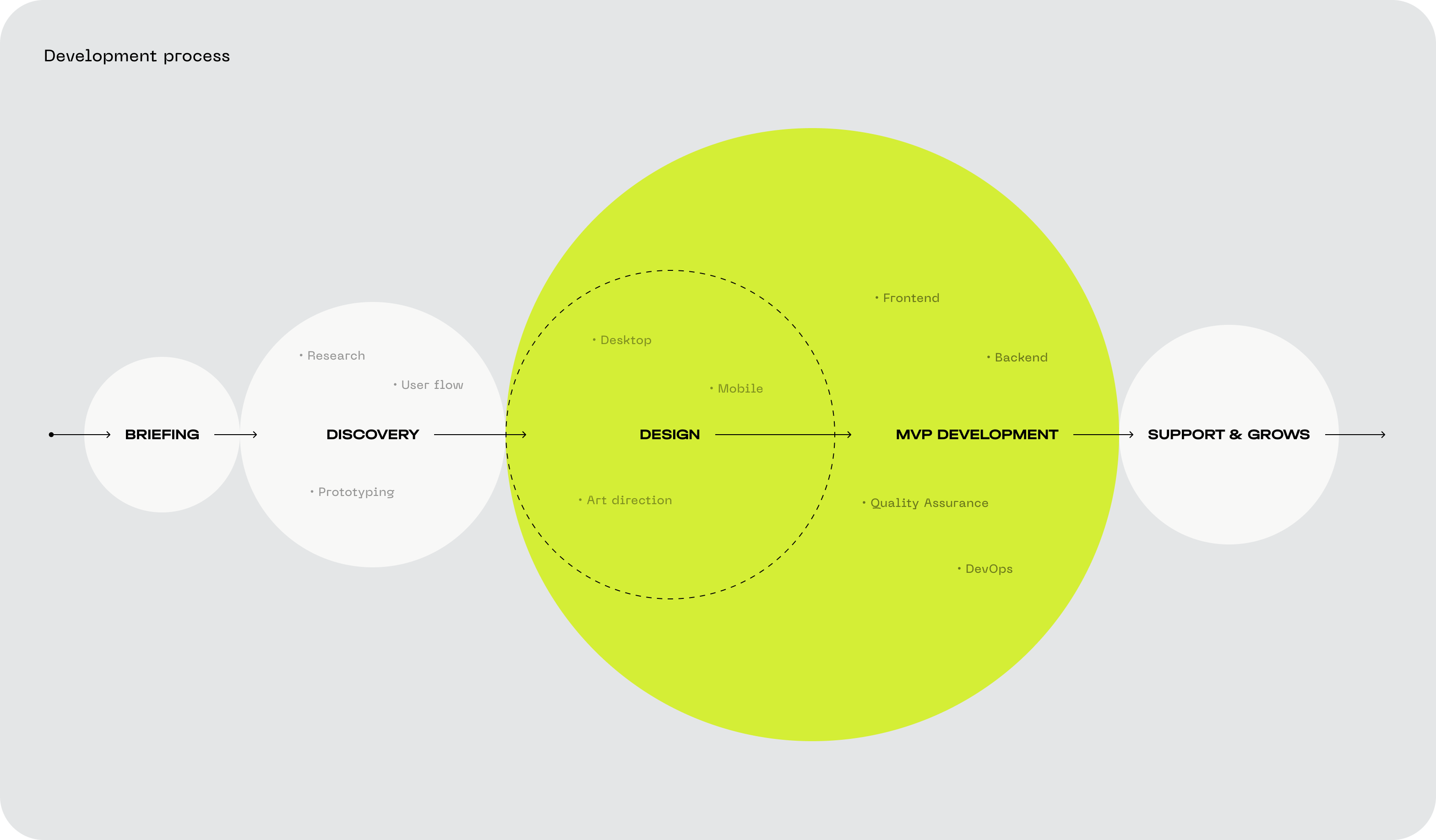 Foodtech Case Study: Keto.Diet App design & development - goodface.agency