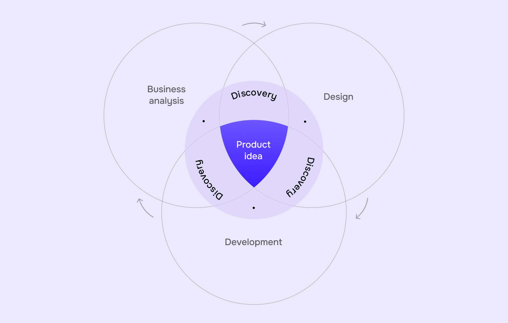 Goodface agency - Discovery Phase in Product Development_ How to reduce risks and save money.png