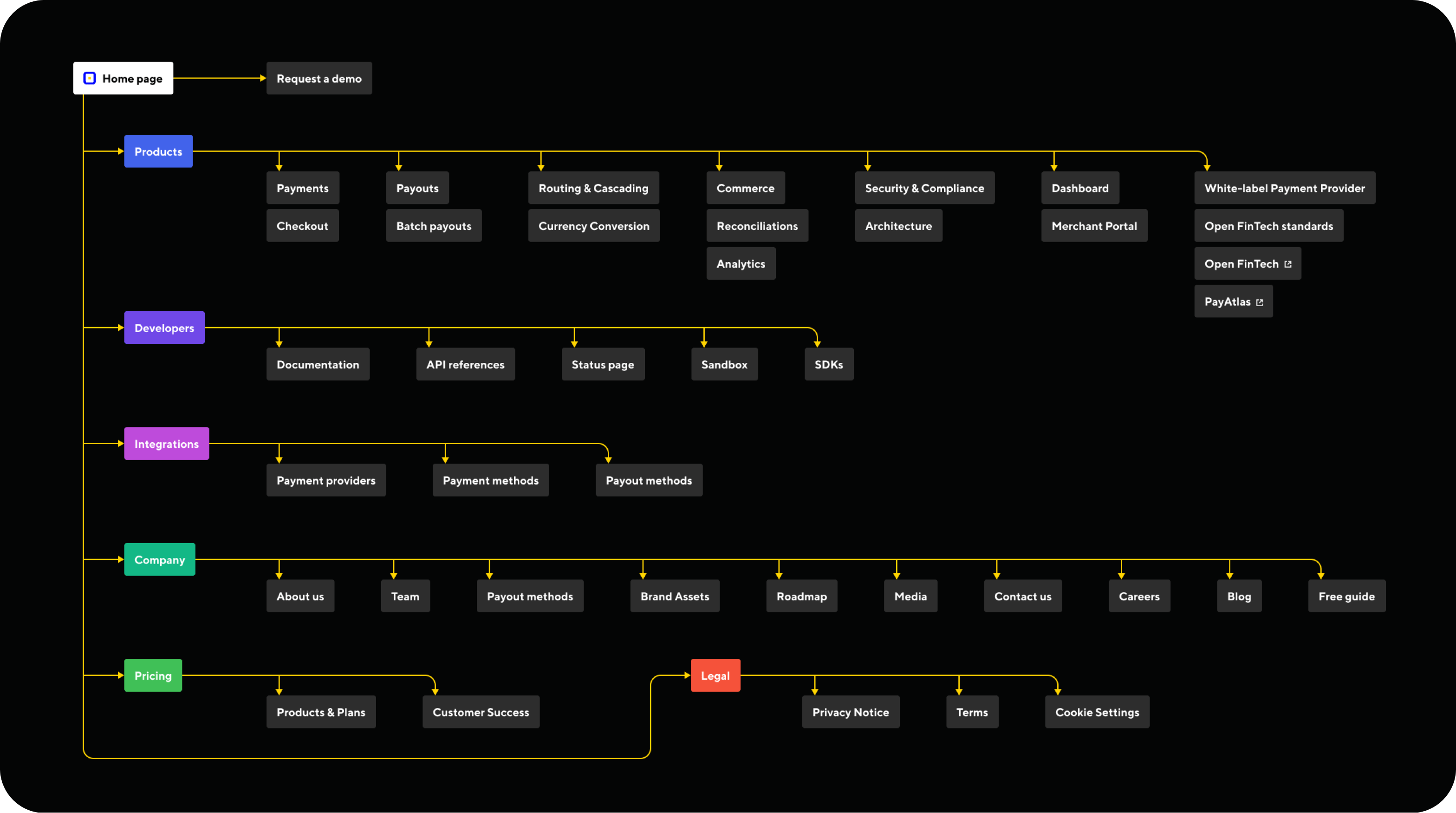 Fintech web design & development for payment orchestration platform - goodface.agency